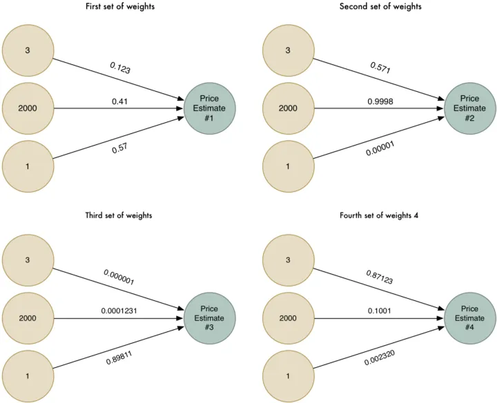gambar rajah fungsi meneka harga rumah berdasarkan ciri-cirinya dengan pekali yang berbeza